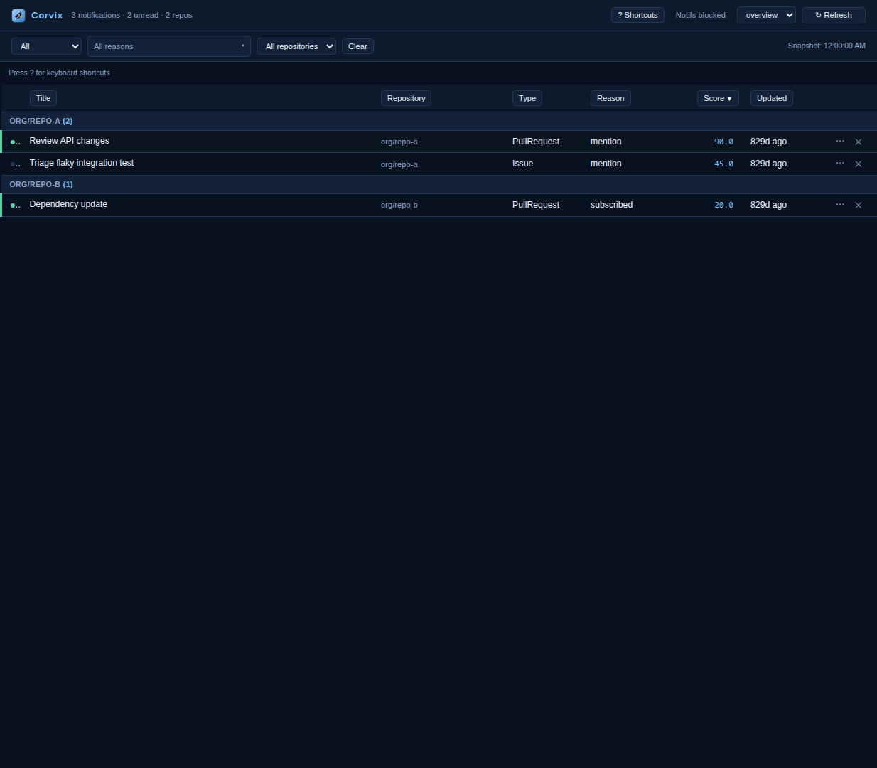 Corvix dashboard UI screenshot with fixture data